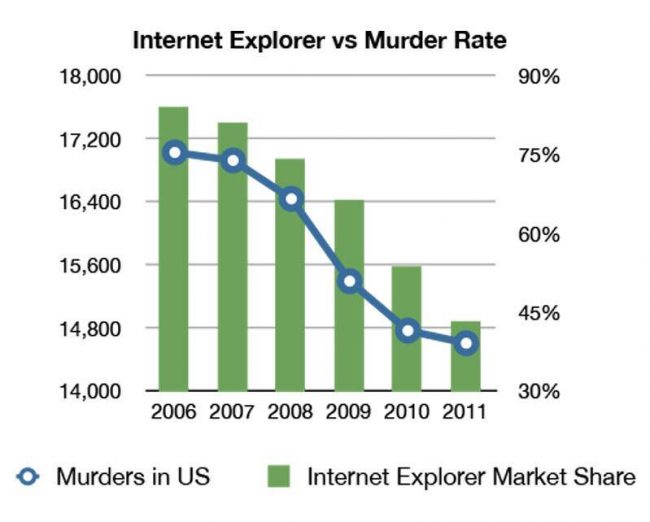 Internet Explorer vs. Murder Rate